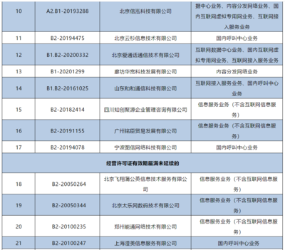 工信部注销144家企业跨地区增值电信业务经营许可证，强化电信市场监管