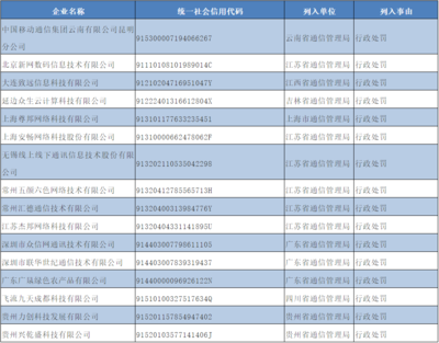 工信部通报 昆明移动等16家企业因违规被纳入电信业务经营不良名单